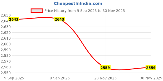 amazon.in loom tree LOOM TREE® Fishing Bucket Large Capacity Lightweight Clear for Gardening Camping Travel with Lid | Fishing | Fishing Equipment | Other Fishing Equipment loom tree Price History Graph from 9 Sep 2025 to 29 Nov 2025