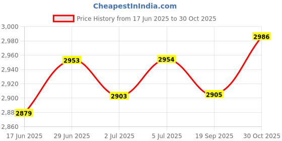 amazon.in loom tree LOOM TREE® Fishing Chair Armrest Sturdy Arm Rest for Fishing Accessories Camping Hiking Adjustable | Fishing | Fishing Equipment | Other Fishing Equipment loom tree Price History Graph from 17 Jun 2025 to 30 Oct 2025