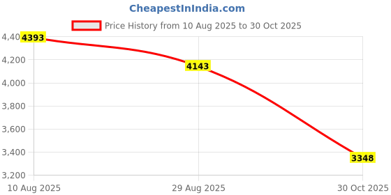 amazon.in loom tree LOOM TREE® Fishing Reel Winder Multifunction Small for Fishing Devices Set B | Fishing | Fishing Equipment | Other Fishing Equipment loom tree Price History Graph from 10 Aug 2025 to 30 Oct 2025