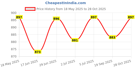 amazon.in loom tree LOOM TREE® Fishing Rod Arm Support Padded Arm Bracket Antislip Fishing Gear Accessories Blue | Fishing | Fishing Equipment | Other Fishing Equipment loom tree Price History Graph from 18 May 2025 to 28 Oct 2025
