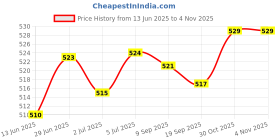 amazon.in loom tree LOOM TREE® Fishing Rod Holder Rod Clip Gear Storage Clip Organizer Holder for Fishing Blue | Fishing | Fishing Equipment | Fly Fishing Accessories loom tree Price History Graph from 13 Jun 2025 to 3 Nov 2025