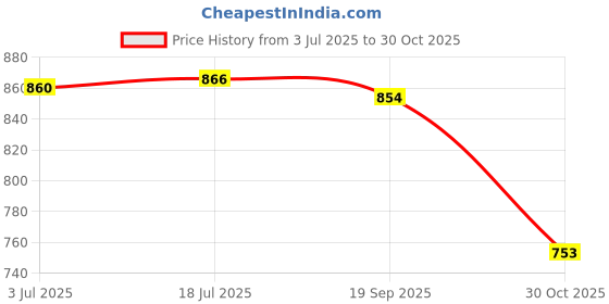 amazon.in loom tree LOOM TREE® Fishing Tackle Box Sturdy Baits Storage Box for Fishing Freshwater Saltwater Black | Fishing | Fishing Equipment | Tackle Boxes & Bags loom tree Price History Graph from 3 Jul 2025 to 30 Oct 2025