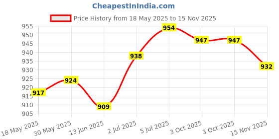 amazon.in loom tree LOOM TREE® Fishing Umbrella Joint Easy Installation Portable Fishing Umbrella Connector for 22mm Pole | 1 Universal Spring Joint for Fishing Umbrella loom tree Price History Graph from 18 May 2025 to 15 Nov 2025