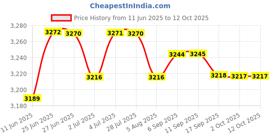 amazon.in loom tree LOOM TREE® Flush Mount Lighting Fixture Garage Home LED Ceiling Light B Warm Light| Lamps, Lighting & Ceiling Fans | Chandeliers & Ceiling Fixtures loom tree Price History Graph from 11 Jun 2025 to 12 Oct 2025