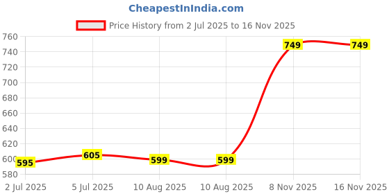 amazon.in loom tree LOOM TREE® Fly Fishing Dryer Patch Fishing Line Cleaner Towel for Cycling Lake Kayaking | 1 Fly Fishing Dryer Patch loom tree Price History Graph from 2 Jul 2025 to 16 Nov 2025