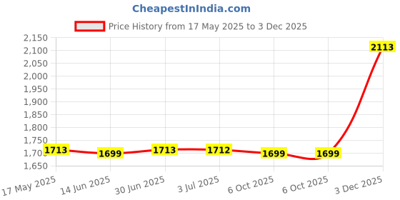amazon.in loom tree LOOM TREE® Garden Fence Panel Lawn Tall Picket Edging for Dogs Door Metal Border Edging | Yard, Garden & Outdoor Living | Garden Fencing | Fence Panels loom tree Price History Graph from 17 May 2025 to 3 Dec 2025