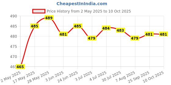 amazon.in loom tree LOOM TREE® Guitar Tablature Stamp Guitar Chords Seal Ukulele Guitar Chords for Beginners | Instruction Books Cds & Video loom tree Price History Graph from 2 May 2025 to 10 Oct 2025