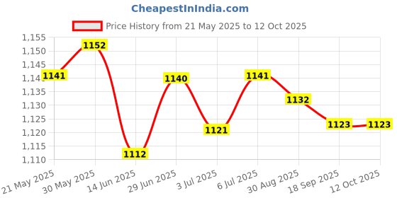 amazon.in loom tree LOOM TREE® Guy Lines Accs with Pulley Tensioner Gear for Canopy Backpacking Outdoor 6Mm loom tree Price History Graph from 21 May 2025 to 12 Oct 2025