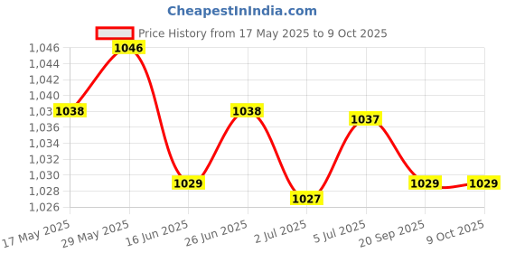 amazon.in loom tree LOOM TREE® Hairdressing Cape Comfortable Convenient Visible Apron For Barber Shop Blue | Salon & Spa Equipment | Styling Capes & Gowns loom tree Price History Graph from 17 May 2025 to 8 Oct 2025