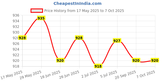 amazon.in loom tree LOOM TREE® Hairdressing Cape Comfortable Convenient Visible Apron For Barber Shop Yellow | Salon & Spa Equipment | Styling Capes & Gowns loom tree Price History Graph from 17 May 2025 to 7 Oct 2025
