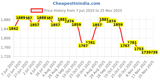 amazon.in loom tree LOOM TREE® Hairdressing Scissor Pouch Convenient Tool Holder Waist Pouch Pu Scissor Bag Red | Salon & Spa Equipment | Styling Capes & Gowns loom tree Price History Graph from 7 Jun 2025 to 25 Nov 2025