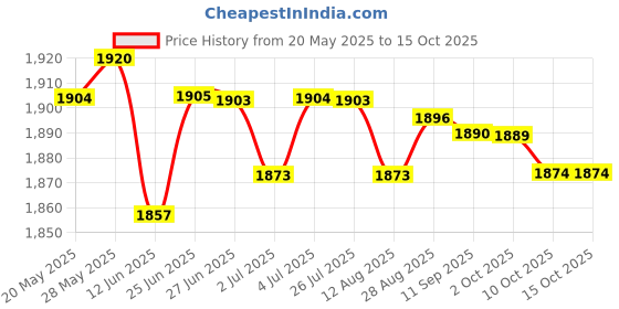 amazon.in loom tree LOOM TREE® Hamster House and Habitat Hamster Hideout for Chinchilla Rat Hamster Gerbils Arch | Small Animal Supplies | Exercise & Toys loom tree Price History Graph from 20 May 2025 to 15 Oct 2025