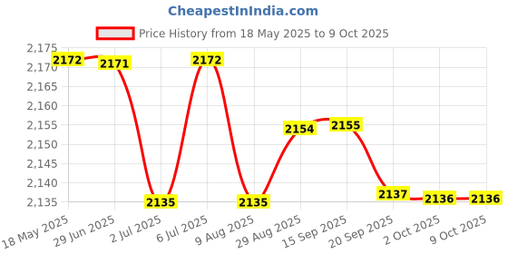amazon.in loom tree LOOM TREE® Heated Wipe Dispenser with Large Capacity Wet Wipe Warmer for Travel Green Mechanical | Diapering | Baby Wipe Warmers loom tree Price History Graph from 18 May 2025 to 8 Oct 2025