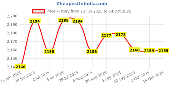 amazon.in loom tree LOOM TREE® Heated Wipe Dispenser with Large Capacity Wet Wipe Warmer for Travel Pink Mechanical | Diapering | Baby Wipe Warmers loom tree Price History Graph from 13 Jun 2025 to 14 Oct 2025