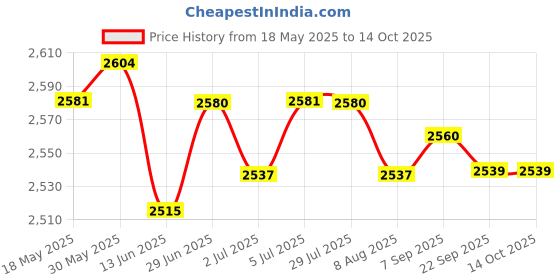 amazon.in loom tree LOOM TREE® Heated Wipe Dispenser with Large Capacity Wet Wipe Warmer for Travel Pink Thermostat | Diapering | Baby Wipe Warmers loom tree Price History Graph from 18 May 2025 to 13 Oct 2025