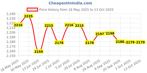amazon.in loom tree LOOM TREE® Heated Wipe Dispenser with Large Capacity Wet Wipe Warmer for Travel White Mechanical | Diapering | Baby Wipe Warmers loom tree Price History Graph from 18 May 2025 to 13 Oct 2025