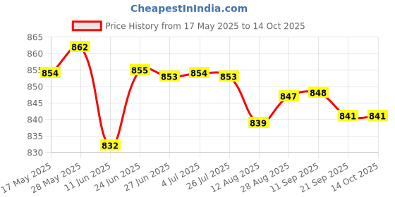 amazon.in loom tree LOOM TREE® Heavy Duty Adjustable Tension Downrigger Outrigger Release Clips with Snap | Authentic Collector's Piece | Rare Collectible | 1 Piece Downrigger Release Clip loom tree Price History Graph from 17 May 2025 to 13 Oct 2025