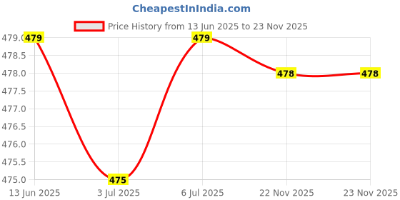 amazon.in loom tree LOOM TREE® Helmet Flashlight Mount Helmet Light Mount Black Flashlight Mounting Bracket Style D | Outdoor Sports | Camping & Hiking | Flashlights Lanterns & Lights | Flashlights loom tree Price History Graph from 13 Jun 2025 to 22 Nov 2025