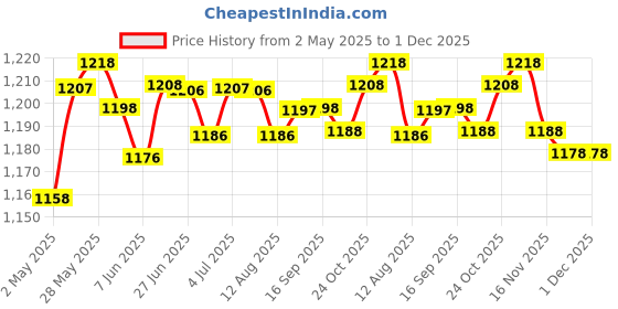 amazon.in loom tree LOOM TREE® Home Kitchenware Bakeware Dust Proof Mixer Cover For Kitchen Aid Mixer Red loom tree Price History Graph from 2 May 2025 to 30 Nov 2025