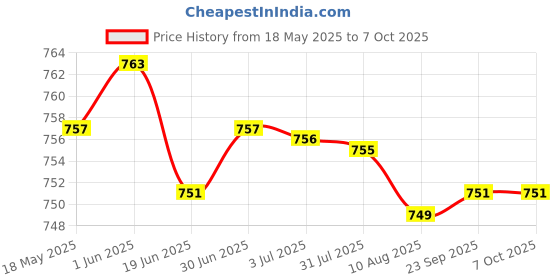 amazon.in loom tree LOOM TREE® Home Security Water Leak Leakage Motion Detector Sound Alarm Alert Sensor for Garage Warehouse Basement | Home & Garden | Home Improvement | Home Security | Sensors & Motion Detectors loom tree Price History Graph from 18 May 2025 to 6 Oct 2025