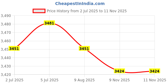 amazon.in loom tree LOOM TREE® Ice Anchor Drill Adapter Ice Shanty Anchor Practical Ice Fishing Anchor Tool | Fishing | Fishing Equipment | Ice Fishing Accessories loom tree Price History Graph from 2 Jul 2025 to 11 Nov 2025