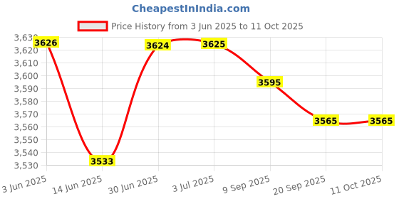 amazon.in loom tree LOOM TREE® Inflatable Paddleboard Backpack Carrying Accessories for Kayaking Boating loom tree Price History Graph from 3 Jun 2025 to 11 Oct 2025
