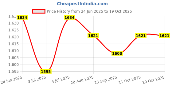 amazon.in loom tree LOOM TREE® Jump Rope Pad 58Cm Non Slip Shock Absorption Sound Insulation Skipping Mat 58Cmx58Cmx0.8Cm Pink | Fitness, Running & Yoga | Fitness Equipment & Gear | Exercise Mats loom tree Price History Graph from 24 Jun 2025 to 17 Oct 2025