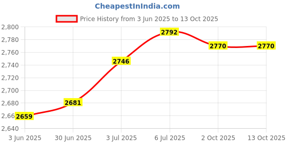 amazon.in loom tree LOOM TREE® Jypc-3C Electromagnetic Pump for Cleaning Machine Sweeping Robot Attachments | Hydraulics, Pneumatics & Pumps | Pumps & Pump Accessories | Other Pumps loom tree Price History Graph from 3 Jun 2025 to 13 Oct 2025