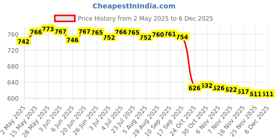 amazon.in loom tree LOOM TREE® Keyboard Cleaning Brush Computer Cleaning Tools for PC Bluetooth Earphones| Household Supplies & Cleaning loom tree Price History Graph from 2 May 2025 to 5 Dec 2025