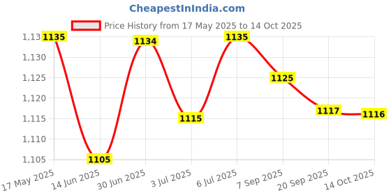 amazon.in loom tree LOOM TREE® Kids Earmuffs Foldable Earplugs Noise Reduction for Airports Concerts Racing | 1X Ear Muffs loom tree Price History Graph from 17 May 2025 to 14 Oct 2025