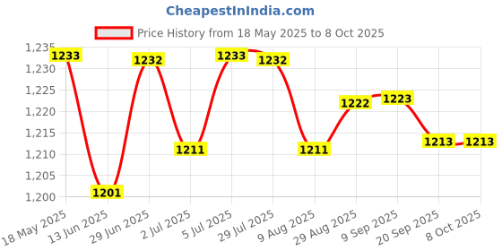 amazon.in loom tree LOOM TREE® Kids Tricycles Push Handle Bar Accessories Durable Tricycles Handle Extender Blue | Strollers & Accessories | Stroller Parts loom tree Price History Graph from 18 May 2025 to 7 Oct 2025