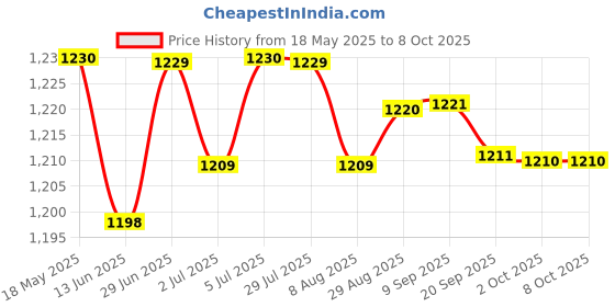 amazon.in loom tree LOOM TREE® Kids Tricycles Push Handle Bar Accessories Durable Tricycles Handle Extender Pink | Strollers & Accessories | Stroller Parts loom tree Price History Graph from 18 May 2025 to 8 Oct 2025