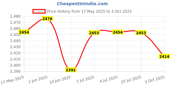 amazon.in loom tree LOOM TREE® Large Water Bottle Hydration Drinking Jug with Straw for Exercise Gym White loom tree Price History Graph from 17 May 2025 to 3 Oct 2025