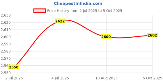 amazon.in loom tree LOOM TREE® Latch Hook Kits with Basic Tool and Instruction for Rug Making Cat loom tree Price History Graph from 2 Jul 2025 to 5 Oct 2025
