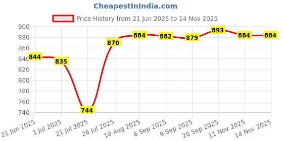 amazon.in loom tree LOOM TREE® Leather Bag Strap DIY Detachable Adjustable Bag Handle Replacement 2cm Wide Coffee loom tree Price History Graph from 21 Jun 2025 to 13 Nov 2025