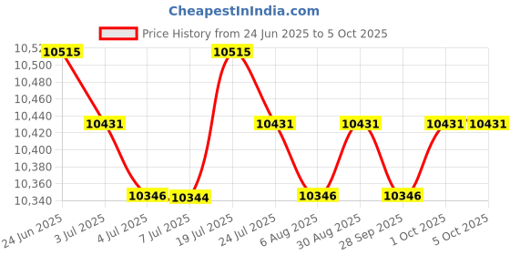 amazon.in loom tree LOOM TREE® Led Interval Timer Count Down/Up with Remote Clear Digital Display Gym Timer | Fitness, Running & Yoga | Fitness Technology | Stopwatches loom tree Price History Graph from 24 Jun 2025 to 1 Oct 2025