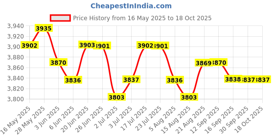 amazon.in loom tree LOOM TREE® Men Scuba Wetsuit Front Zip Diving Rash Guards Surfing Swimming Scuba XXL loom tree Price History Graph from 16 May 2025 to 18 Oct 2025