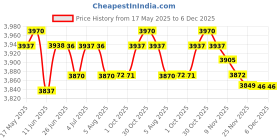 amazon.in loom tree LOOM TREE® Men Scuba Wetsuit Front Zip Diving Rash Guards Surfing Swimming Scuba XXXL loom tree Price History Graph from 17 May 2025 to 6 Dec 2025