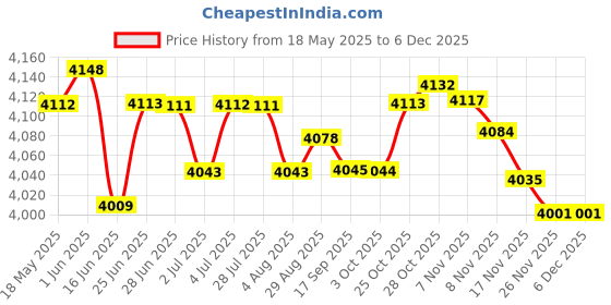 amazon.in loom tree LOOM TREE® Men Wetsuit 1.5mm Jumpsuit Dive Suit for Kayaking Water Sports Surfing XL loom tree Price History Graph from 18 May 2025 to 5 Dec 2025