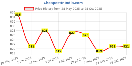 amazon.in loom tree LOOM TREE® Men Women Water Beach Shoes Socks Swimming Aqua Shoes Snorkel Socks M Camo | Water Sports | Fins, Footwear & Gloves | Water Shoes loom tree Price History Graph from 28 May 2025 to 28 Oct 2025