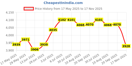 amazon.in loom tree LOOM TREE® Mens Padded Vest Quick Drying Compression Vest for Softball Basketball Adult XXL | 1 Mens Padded Vest loom tree Price History Graph from 17 May 2025 to 17 Nov 2025