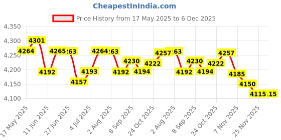 amazon.in loom tree LOOM TREE® Mens Shorty Wetsuit Full Body Front Zip for Surf Spearfishing L Yellow| Water Sports | Wetsuits & Drysuits | Wetsuits | Men loom tree Price History Graph from 17 May 2025 to 5 Dec 2025