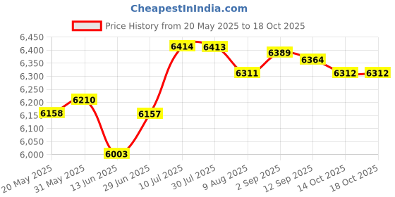 amazon.in loom tree LOOM TREE® Mini Hot Oil Pan Cookware Butter Melting Pot for Restaurant Induction Cooker with Pot Rack loom tree Price History Graph from 20 May 2025 to 18 Oct 2025