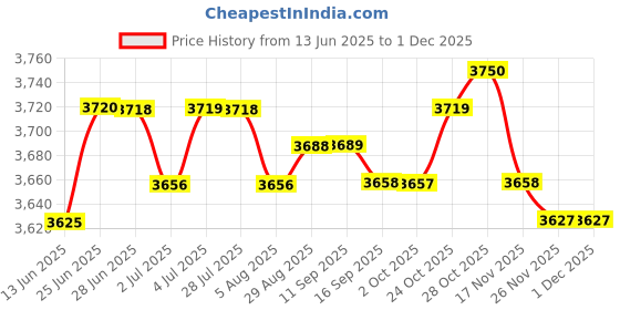 amazon.in loom tree LOOM TREE® Mommy Backpack Dry Wet Separation Wear Resistant Multiple Pockets Diaper Bag Black | Diapering | Diaper Bags loom tree Price History Graph from 13 Jun 2025 to 1 Dec 2025