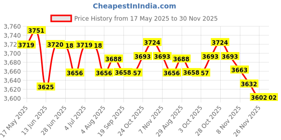 amazon.in loom tree LOOM TREE® Mommy Backpack Dry Wet Separation Wear Resistant Multiple Pockets Diaper Bag Coffee | Diapering | Diaper Bags loom tree Price History Graph from 17 May 2025 to 29 Nov 2025