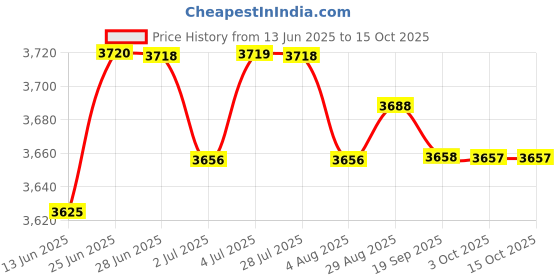 amazon.in loom tree LOOM TREE® Mommy Backpack Dry Wet Separation Wear Resistant Multiple Pockets Diaper Bag Khaki | Diapering | Diaper Bags loom tree Price History Graph from 13 Jun 2025 to 14 Oct 2025