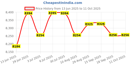 amazon.in loom tree LOOM TREE® Motorcycle Dual Mechanical Odometer Speedometer and Engine Speed Instrument | Parts & Accessories | Motorcycle Parts | Instruments & Gauges | Other Instruments & Gauges loom tree Price History Graph from 13 Jun 2025 to 11 Oct 2025