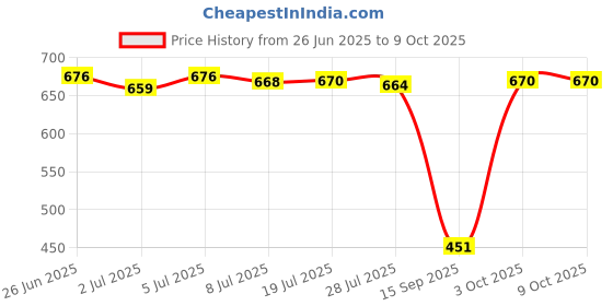 amazon.in loom tree LOOM TREE® Motorcycle Handlebars Multi-Controller Cover for R1300Gs R1200R R1200Rs Blue | Cycling | Bicycle Components & Parts | Handlebar Grips Tape & Pads loom tree Price History Graph from 26 Jun 2025 to 8 Oct 2025