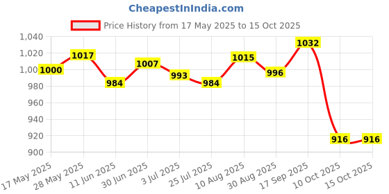 amazon.in loom tree LOOM TREE® Motorcycle Tail Exhaust Can Pipe Baffle Muffler Silencer DB Killer Noise Sound Eliminator 60mm Black | Authentic Collector's Piece | Rare Collectible | 1 Piece Silencer | Black loom tree Price History Graph from 17 May 2025 to 15 Oct 2025
