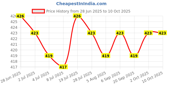 amazon.in loom tree LOOM TREE® Motorcycle Throttle Assistant Modified Oil Control for Motorcycle Black | Cycling | Bicycle Components & Parts | Handlebar Grips Tape & Pads loom tree Price History Graph from 28 Jun 2025 to 9 Oct 2025
